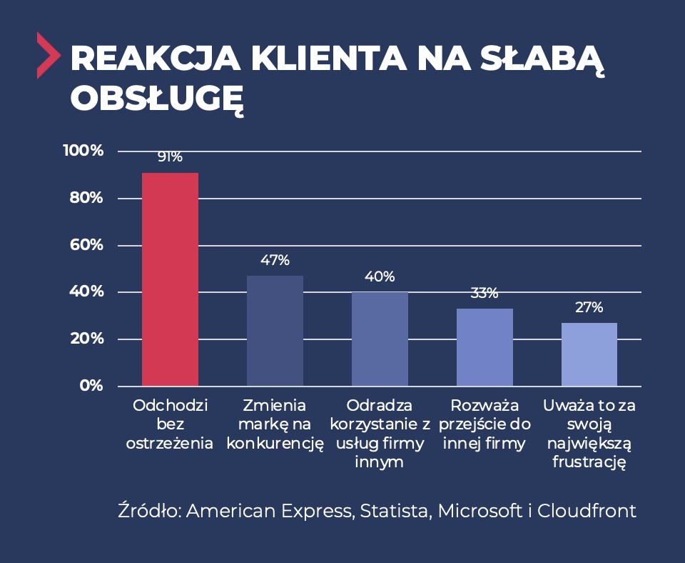 reakcja klienta na słabą obsługę – ltv