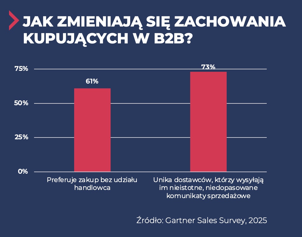 Spadek sprzedaży: przyczyny i rozwiązania 8 jak zmieniają się zachowania kupujących – spadek sprzedaży