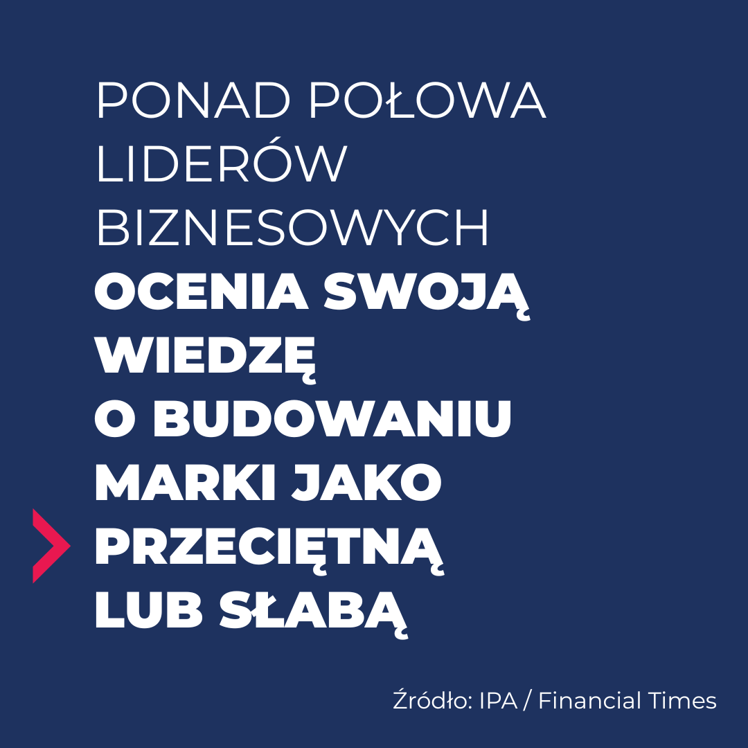 liderzy oceniają wiedzę o budowie marki jako przeciętną – kto jest niekompetentny w marketingu